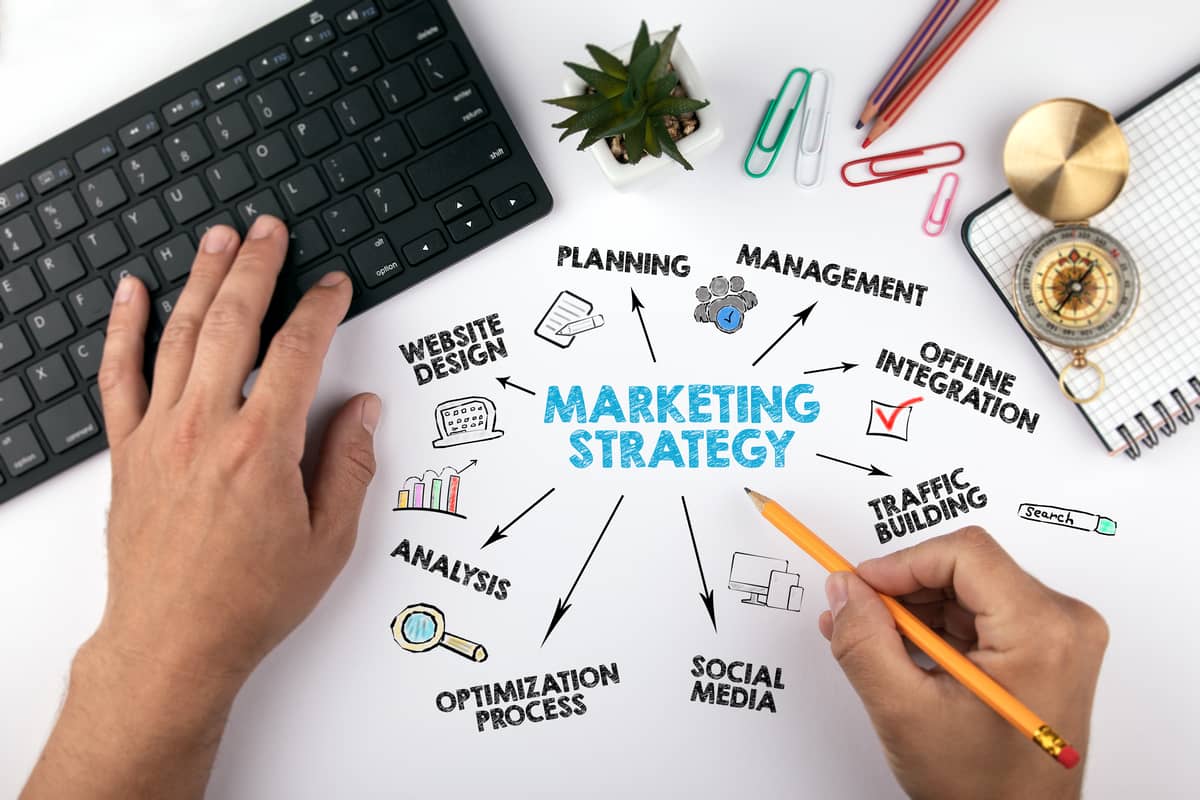 Graphic showing marketing strategies: Website design, planning, management, offline integration, traffic building, social media, optimization process, and analysis