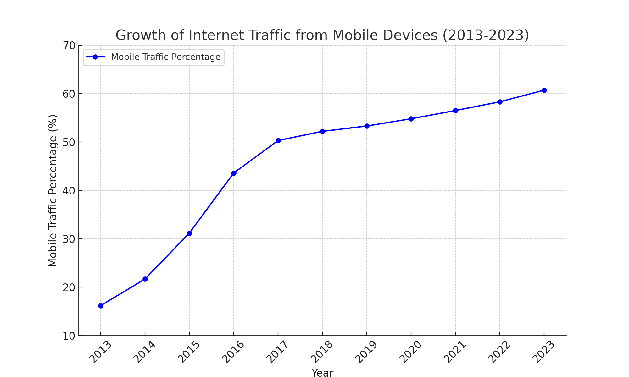 Growth Of Internet Traffic From Mobile Devices (2013 2023) (2)
