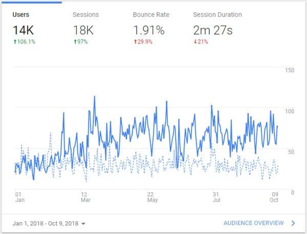 Google Analytics Report after SEO Efforts