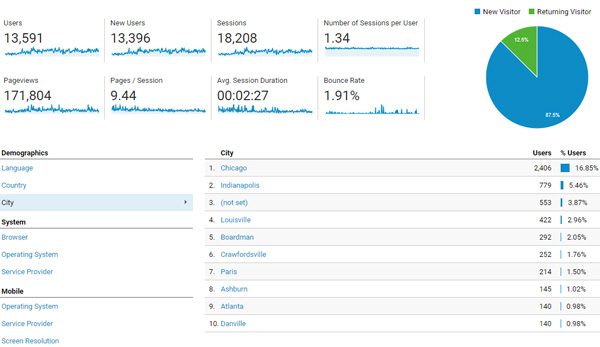 Google Analytics Audience Report