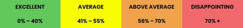 Bounce rate percentage chart