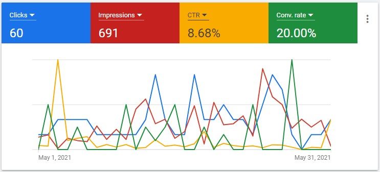 Clicks, impressions, click-through-rate (CTR) and conversion rate example from Google Ads