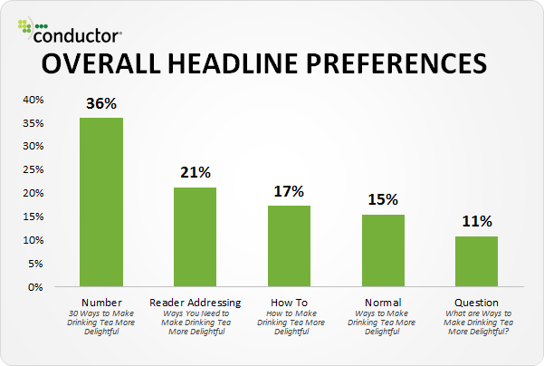 Overall Headline Preferences by Conductor