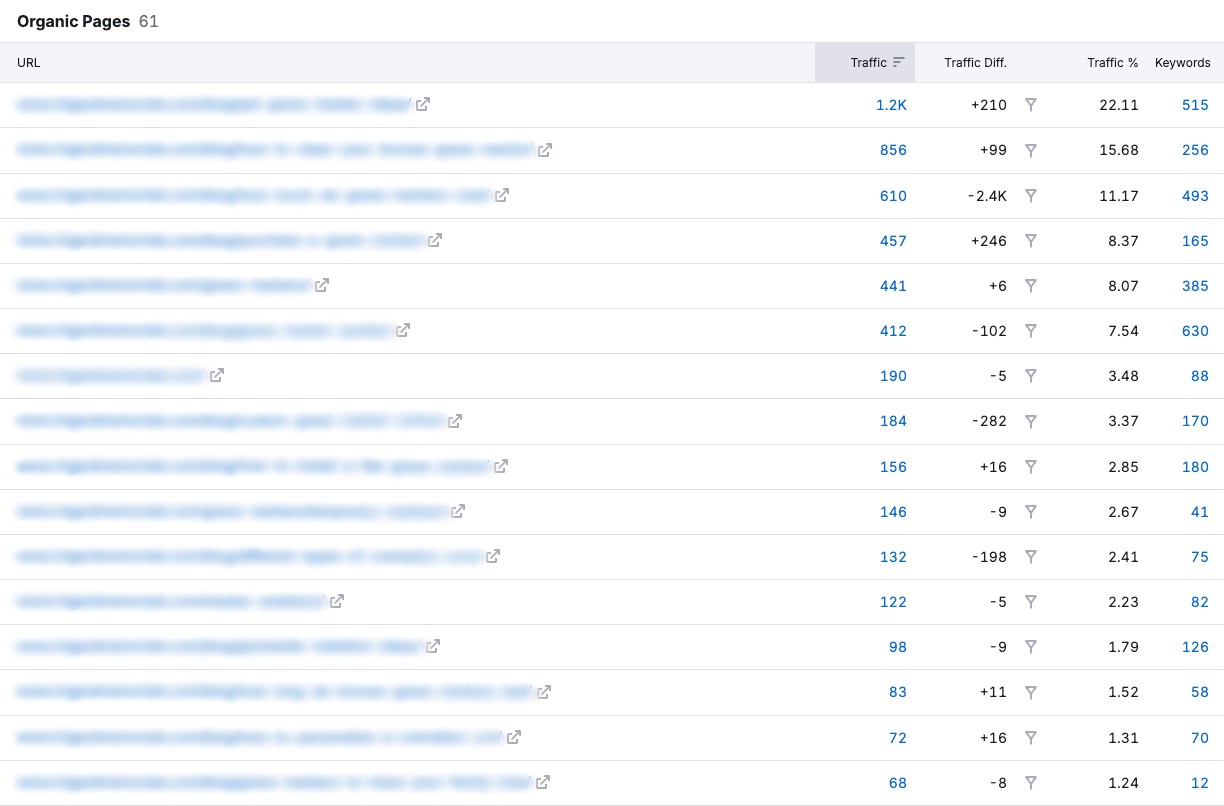 Content Creation Pages Examples