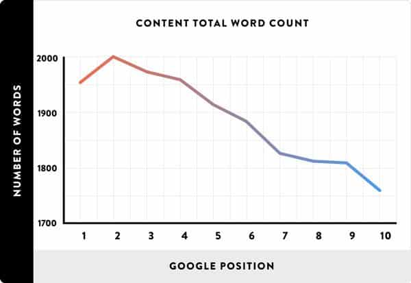 Content and Word Count Graph for Top 10 Results