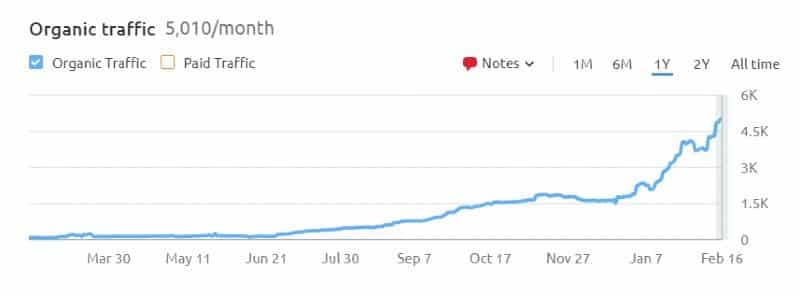 Continually grow search traffic with new content regularly