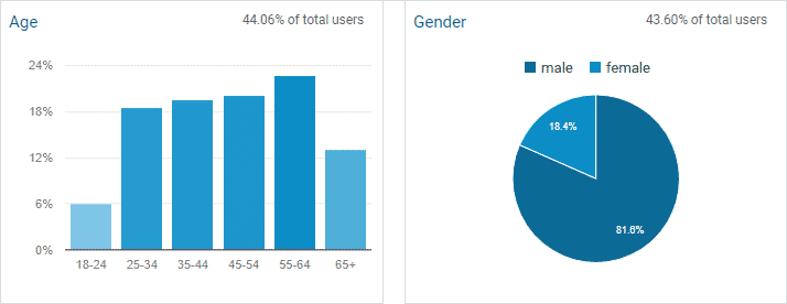 Demographics - Analytics