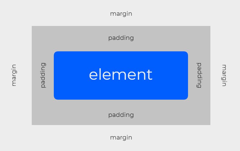 Difference between margin and padding in Elementor