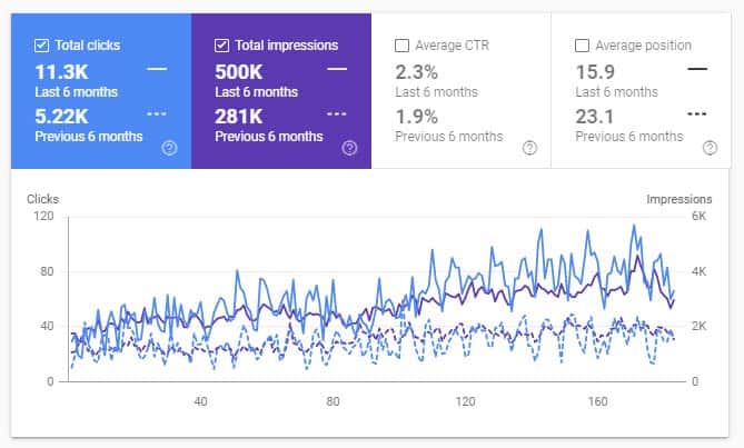 Double search console data