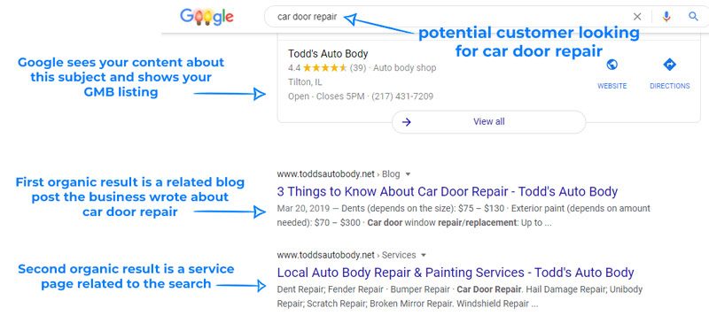 Evergreen Content in the SERPs