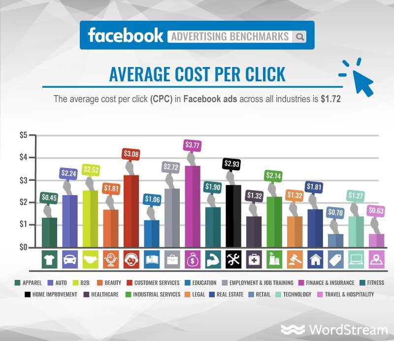 Facebook ads average cost per click (CPC) by Industry 2020 by Wordstream