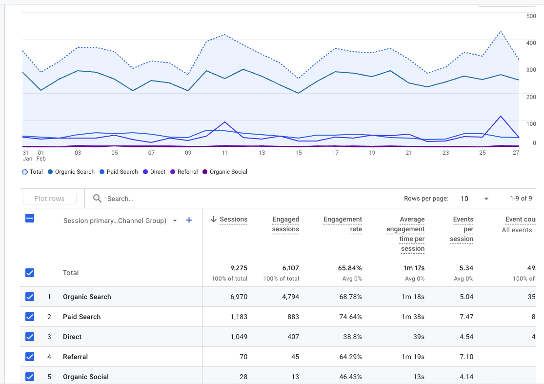 Google Analytics Example Where Traffic Comes From
