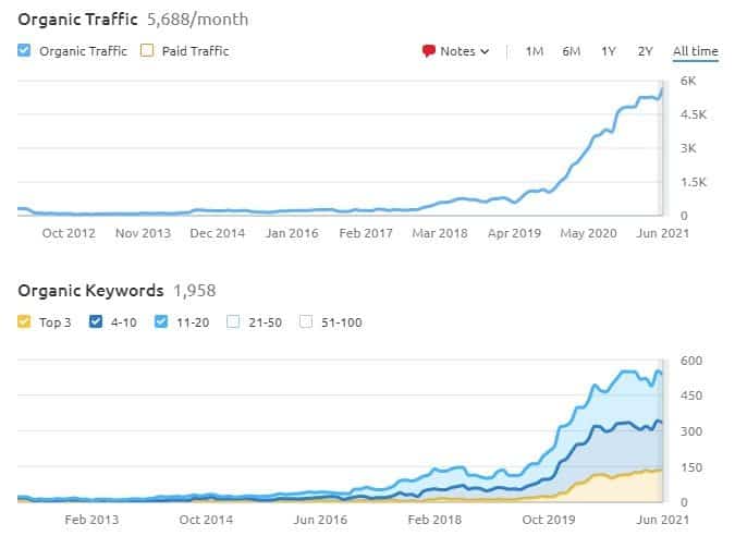How long does it take to improve your Google rankings?