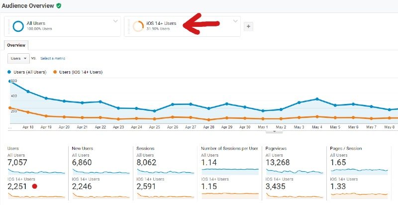 iOS14+ Users Google Analytics Data