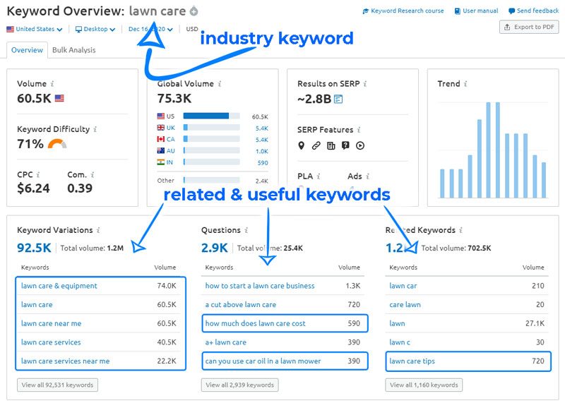 Keyword research for website content