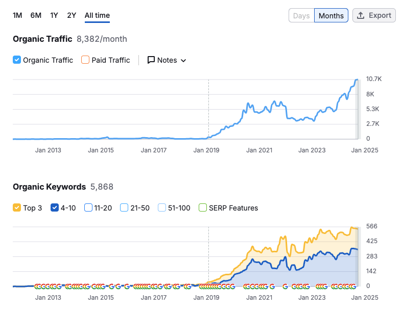 Long Term Seo Results From Awebco Client