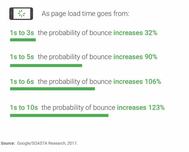 Mobile Page Speed Load Time Statistics
