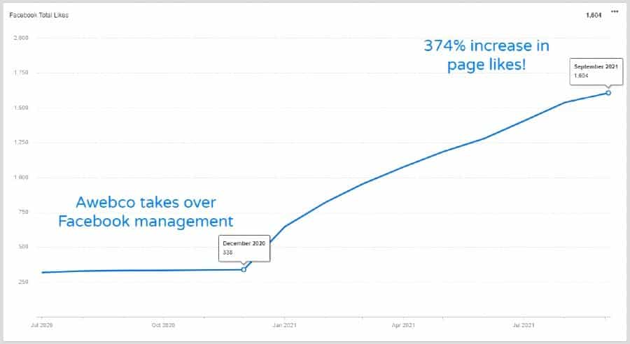 Page likes increase after hiring Awebco for social media management services
