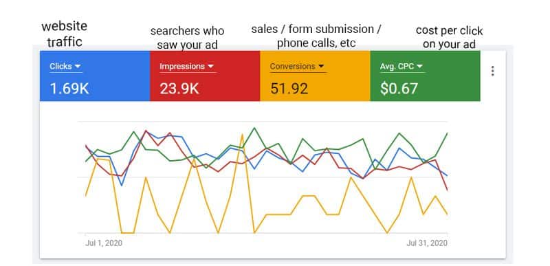 Pay Per Click Digital Advertising Google Ads