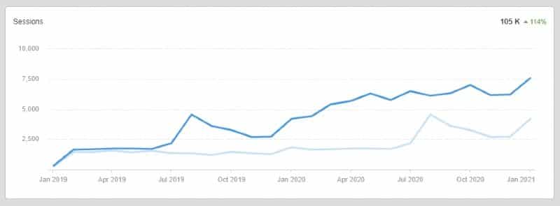 Publishing content to increase website traffic