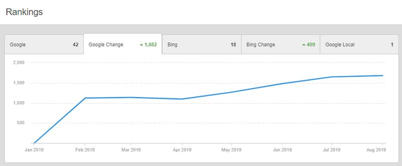 Rankings Increased