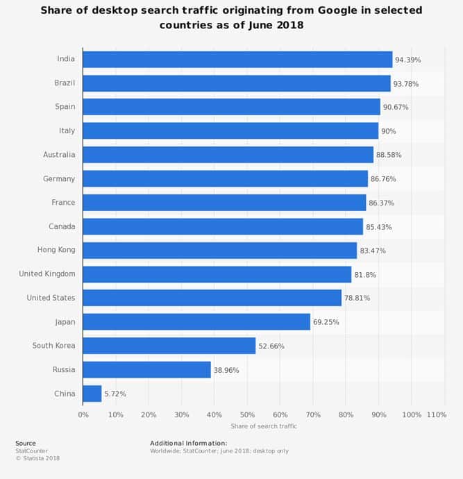 Search Engine Market Share by Country - Statista
