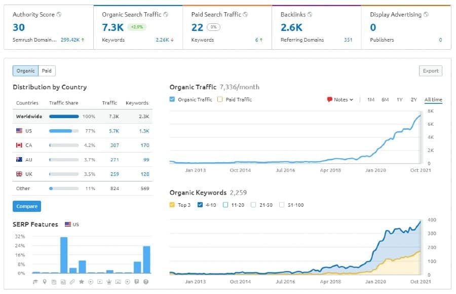 Search engine optimization campaigns and strategies