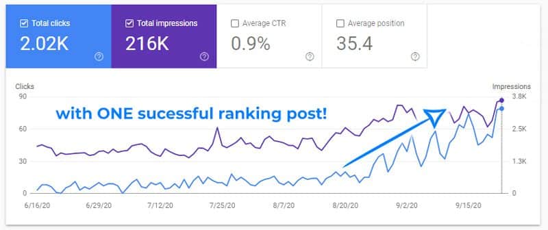 Successful viral post ranking in google search results from good content
