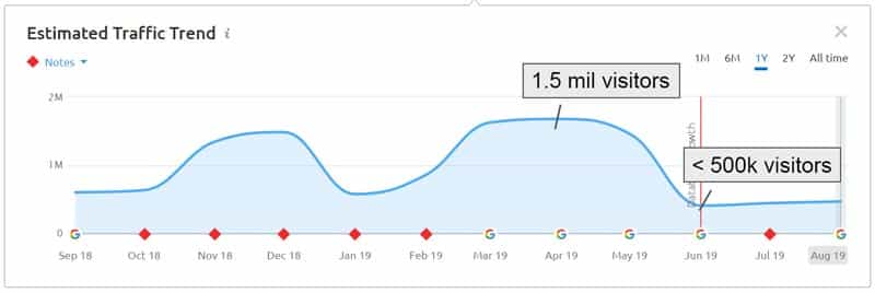 Traffic Trends after updates