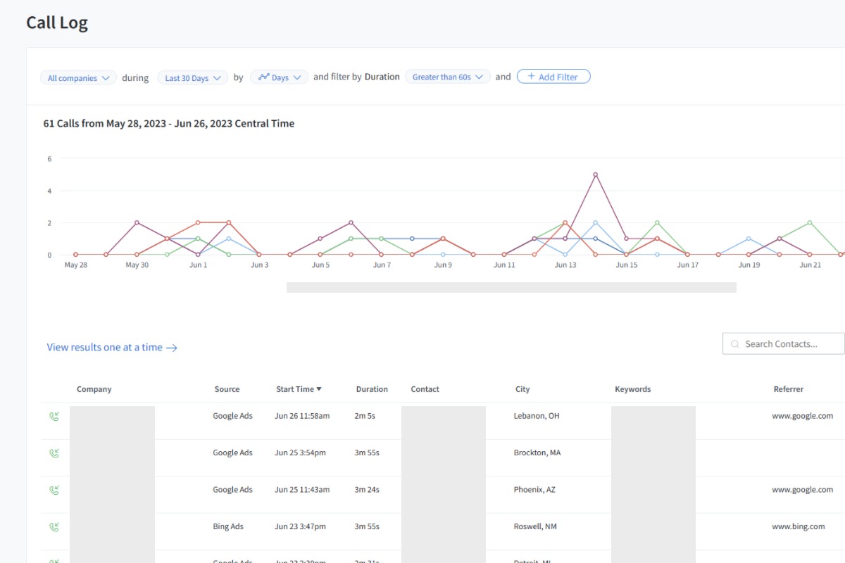 Use Call Tracking Software To Measure Calls From Advertising