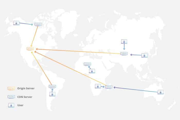 Use a CDN to decrease your website load times