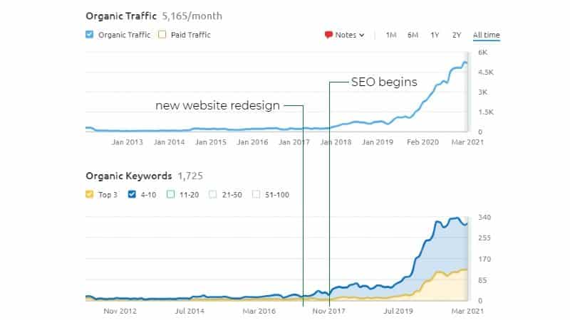 Use SEO to grow your business presence online